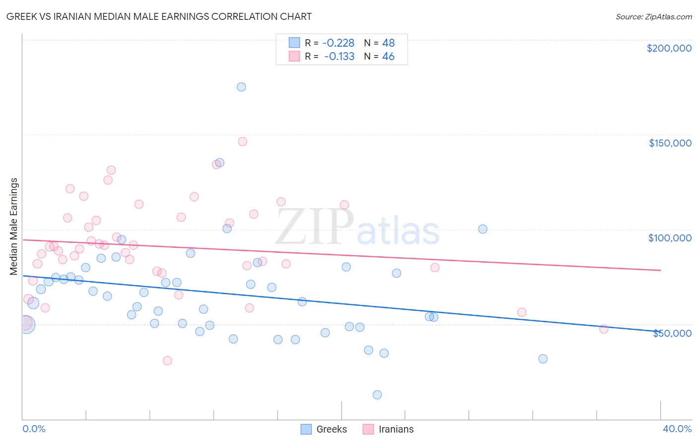 Greek vs Iranian Median Male Earnings