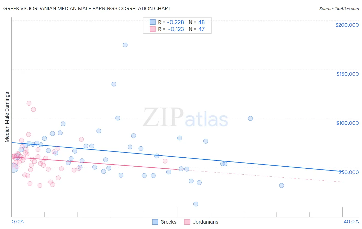 Greek vs Jordanian Median Male Earnings