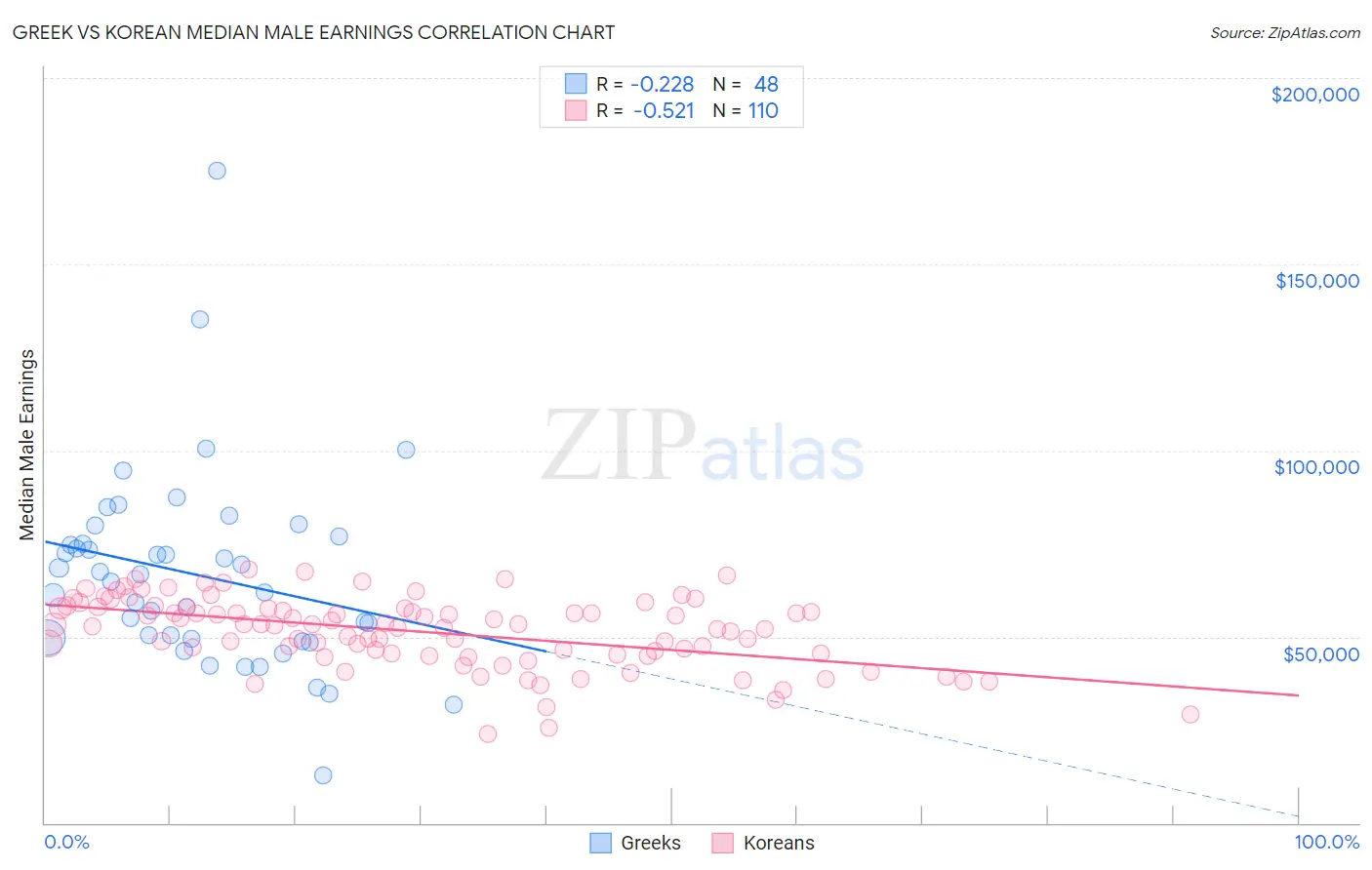 Greek vs Korean Median Male Earnings