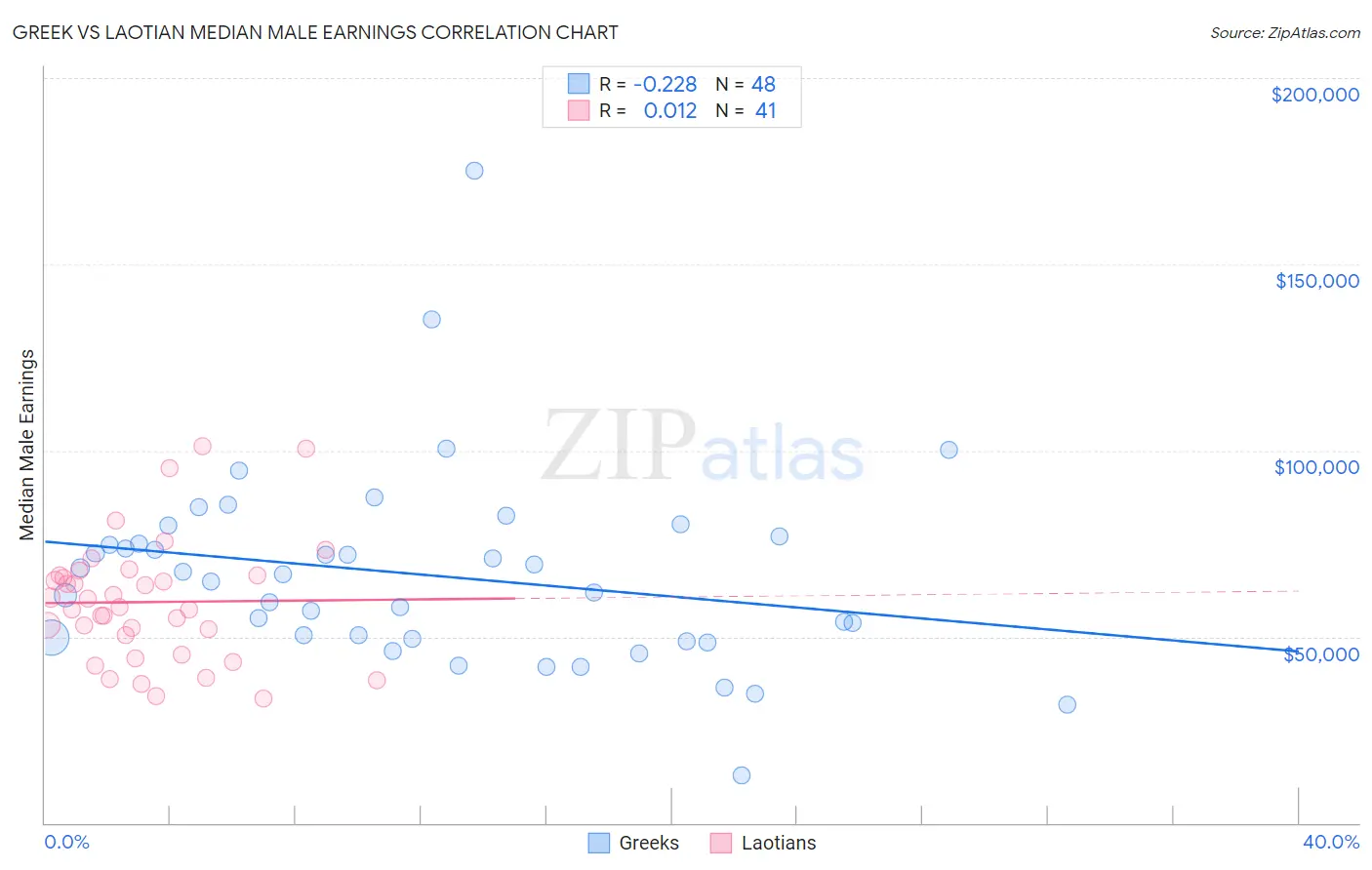 Greek vs Laotian Median Male Earnings