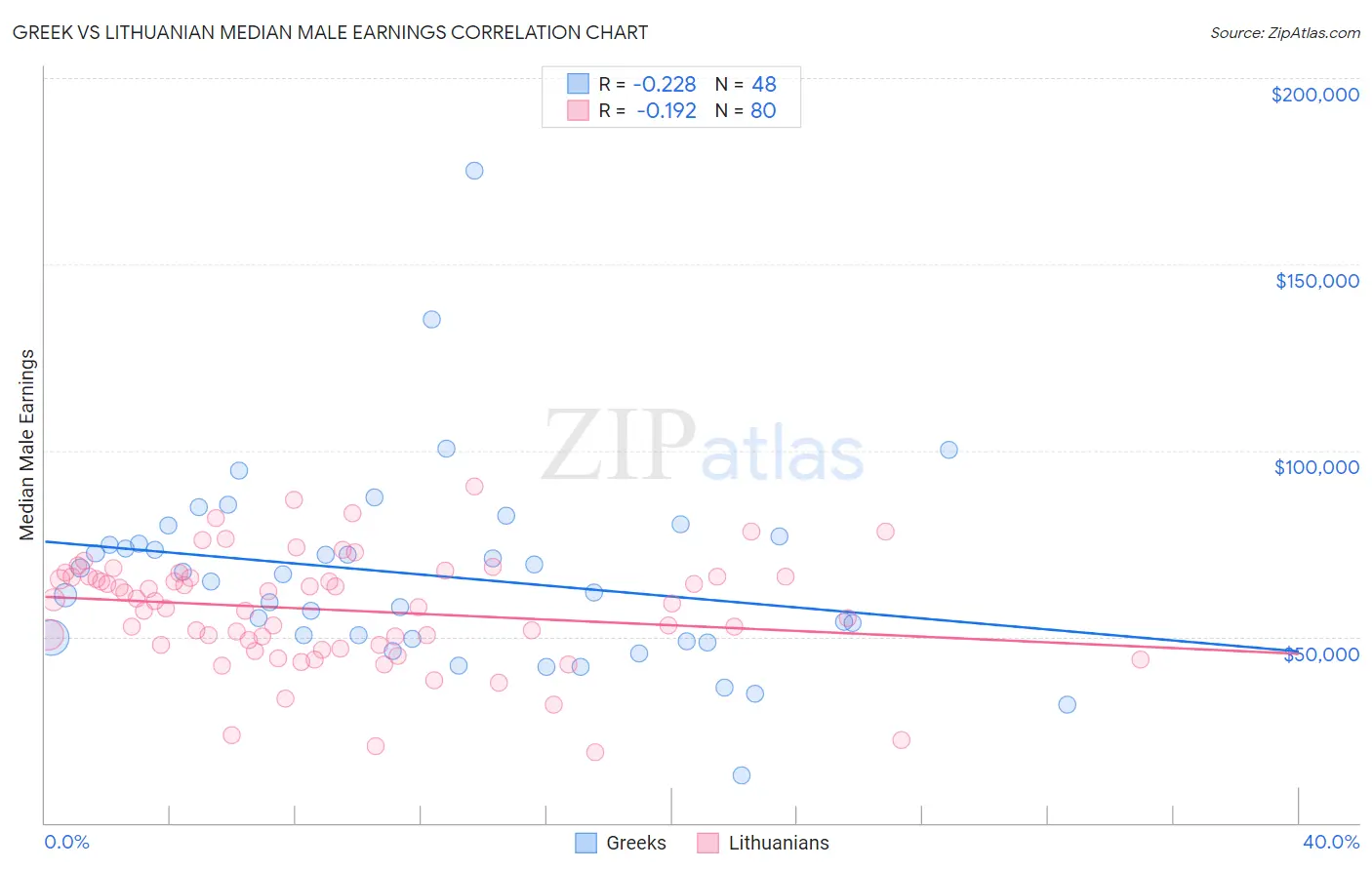 Greek vs Lithuanian Median Male Earnings