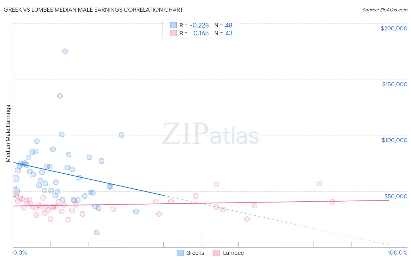 Greek vs Lumbee Median Male Earnings