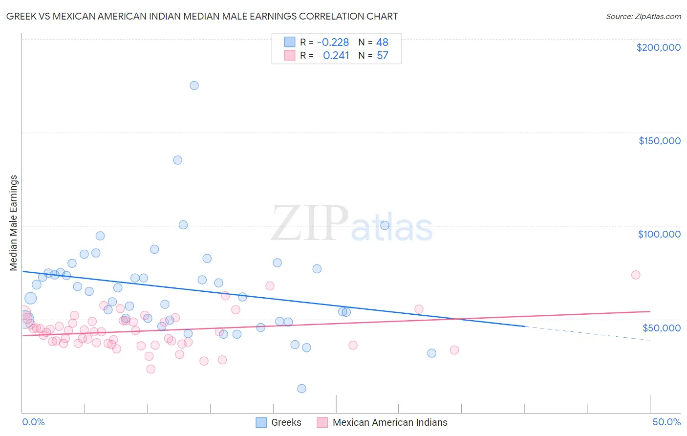 Greek vs Mexican American Indian Median Male Earnings