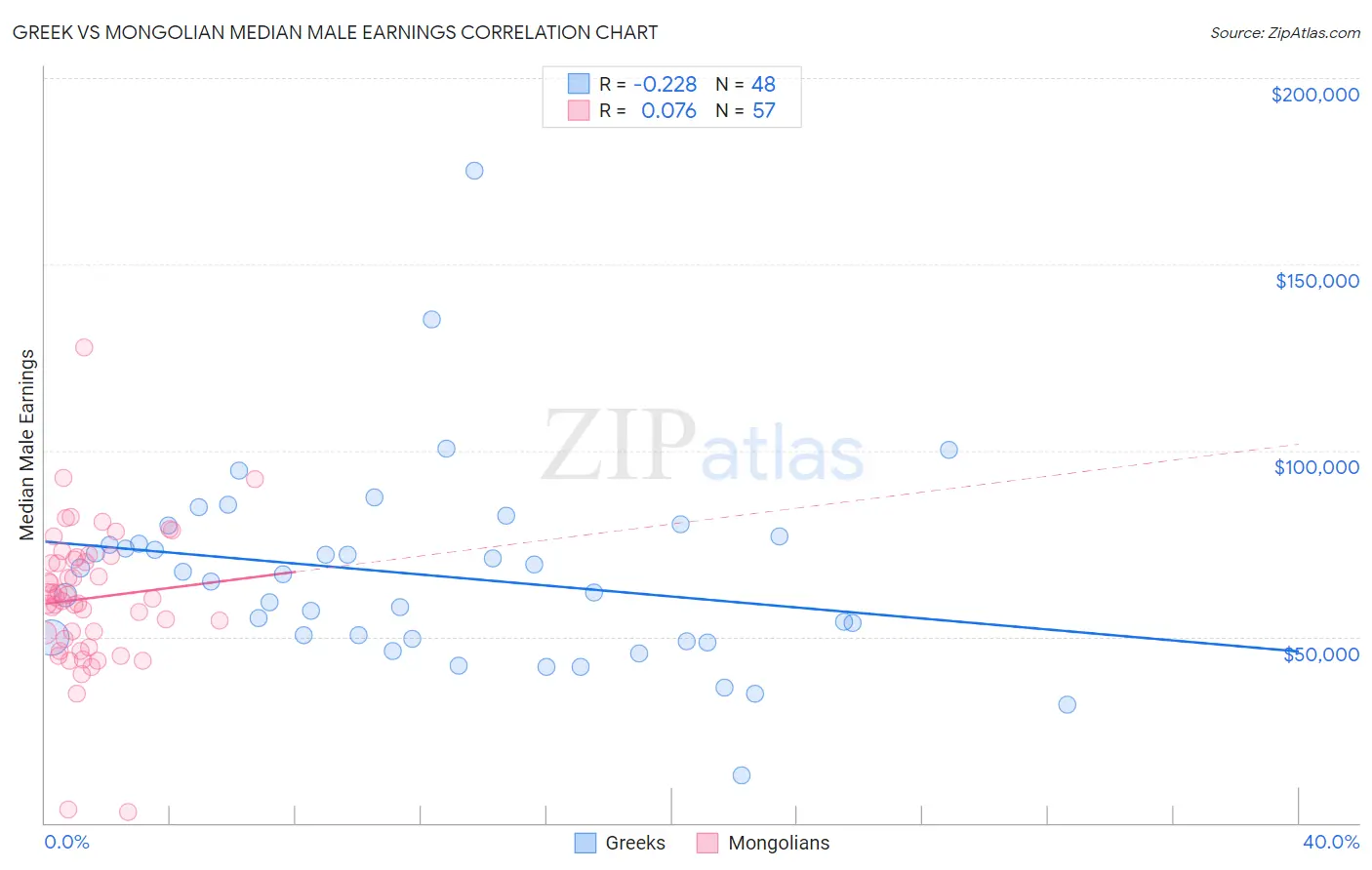 Greek vs Mongolian Median Male Earnings