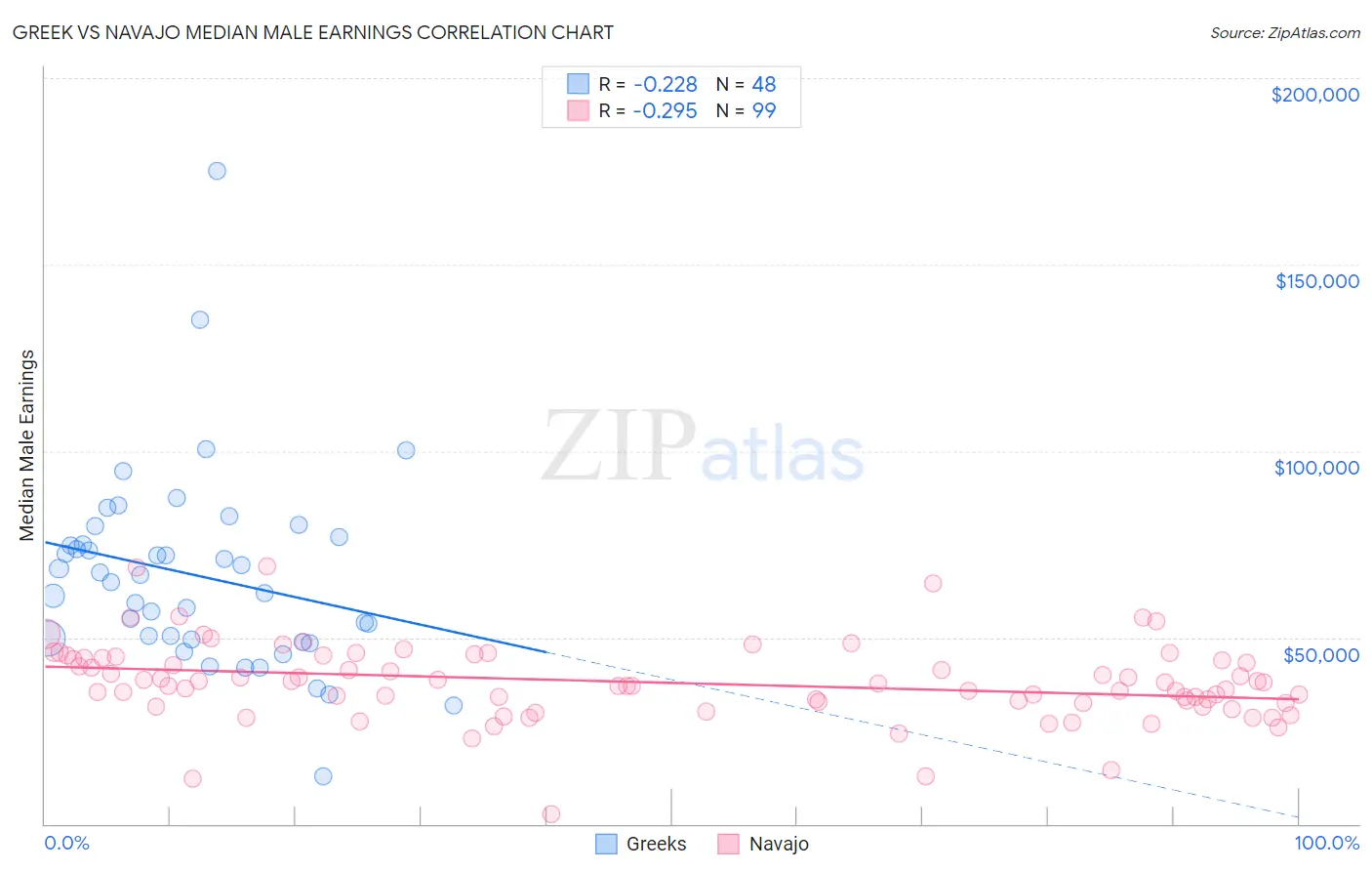 Greek vs Navajo Median Male Earnings