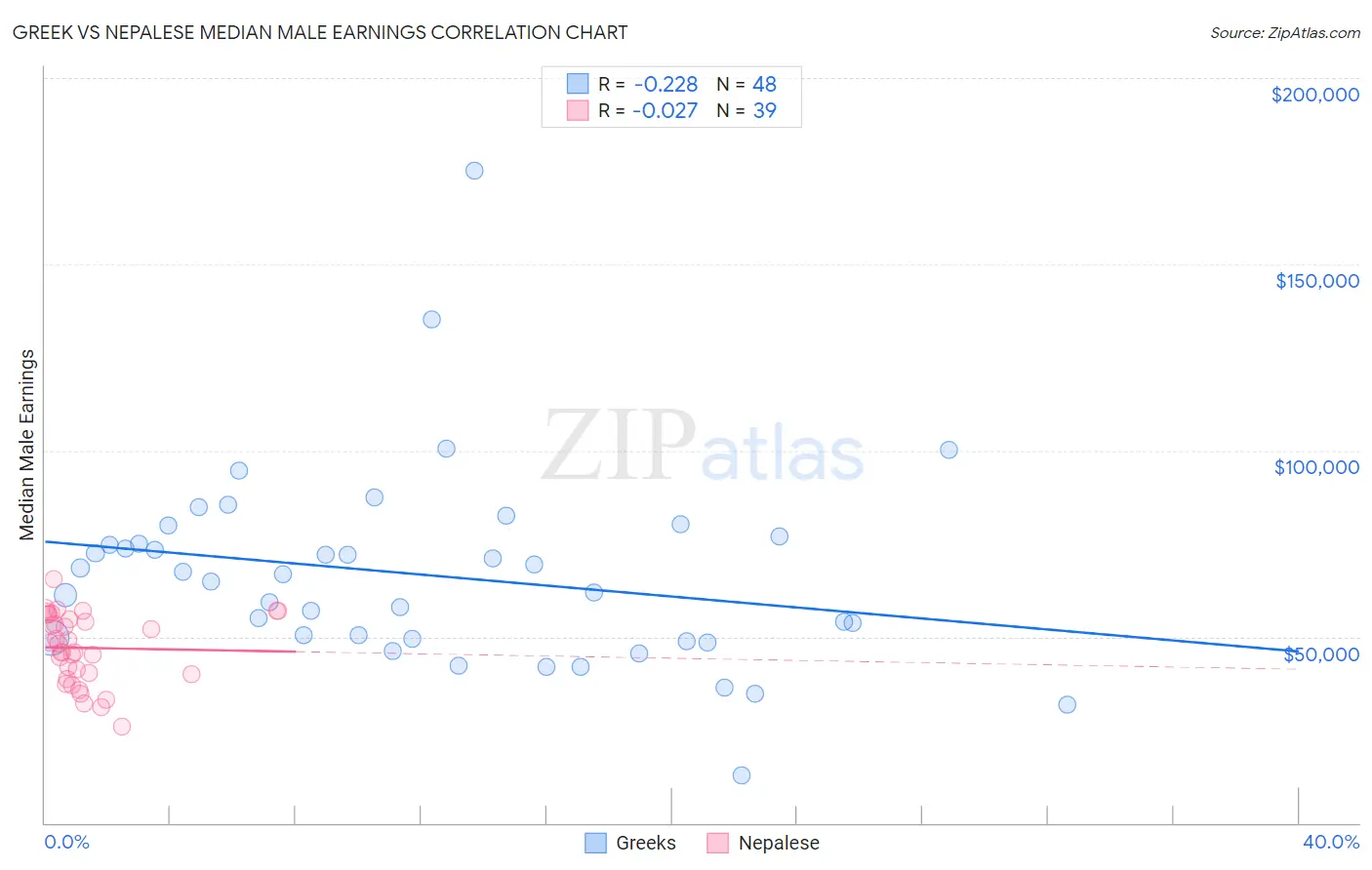 Greek vs Nepalese Median Male Earnings