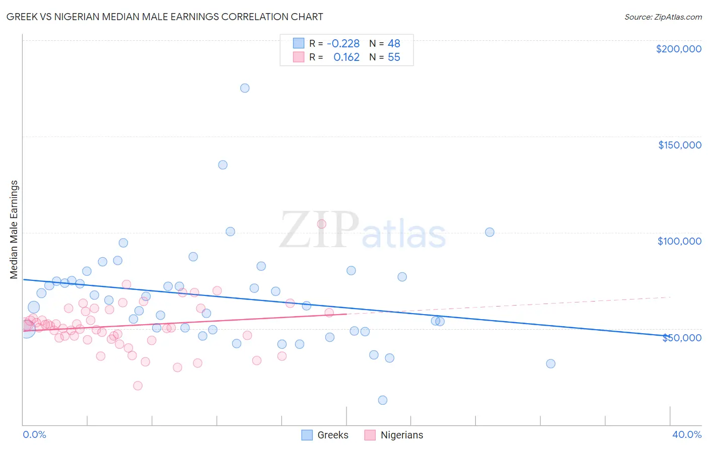 Greek vs Nigerian Median Male Earnings