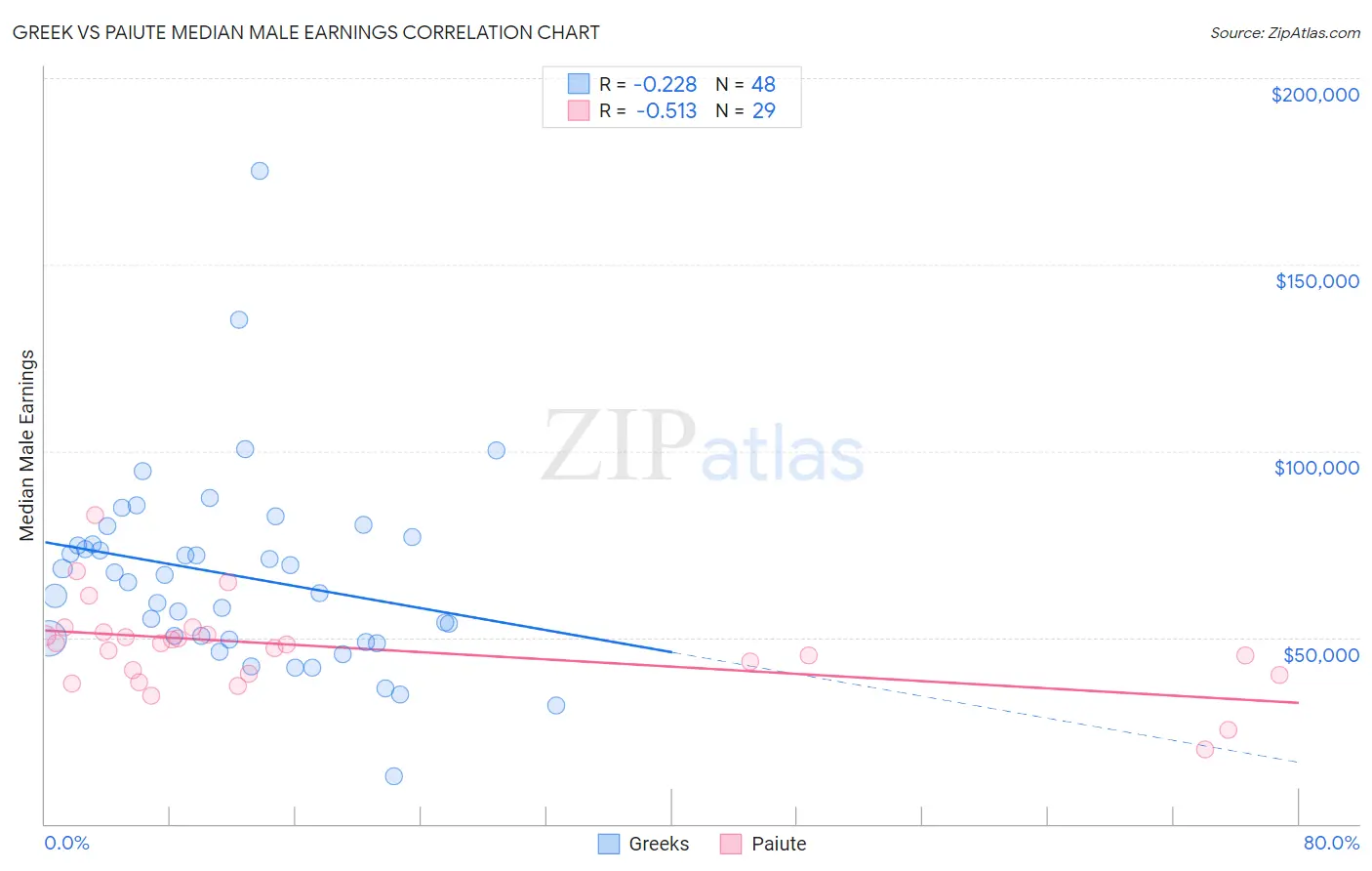 Greek vs Paiute Median Male Earnings