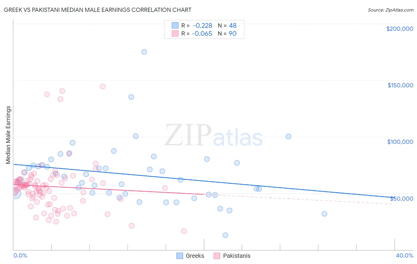 Greek vs Pakistani Median Male Earnings