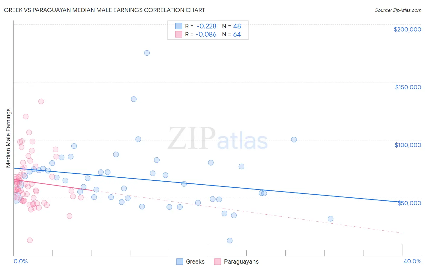 Greek vs Paraguayan Median Male Earnings