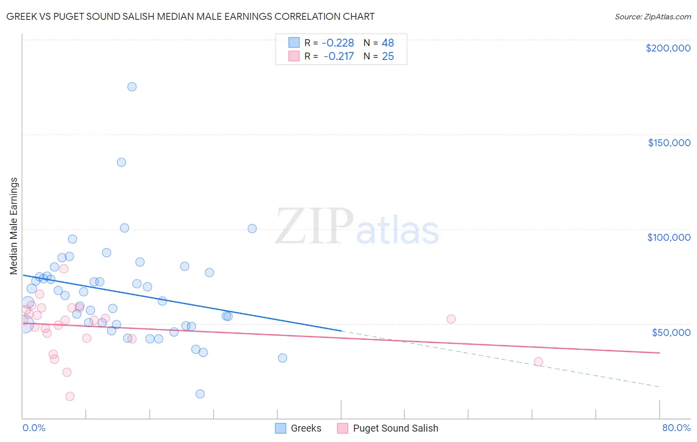 Greek vs Puget Sound Salish Median Male Earnings