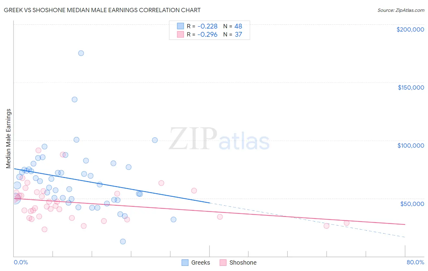 Greek vs Shoshone Median Male Earnings