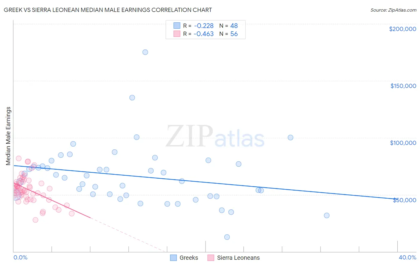 Greek vs Sierra Leonean Median Male Earnings