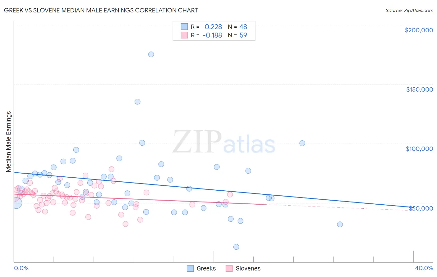 Greek vs Slovene Median Male Earnings