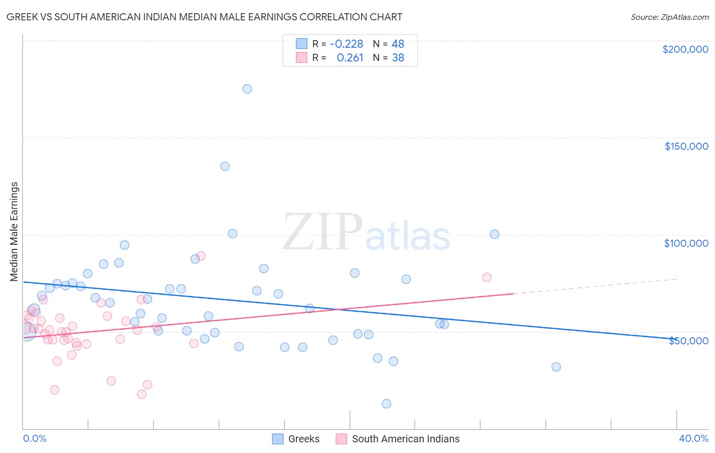 Greek vs South American Indian Median Male Earnings