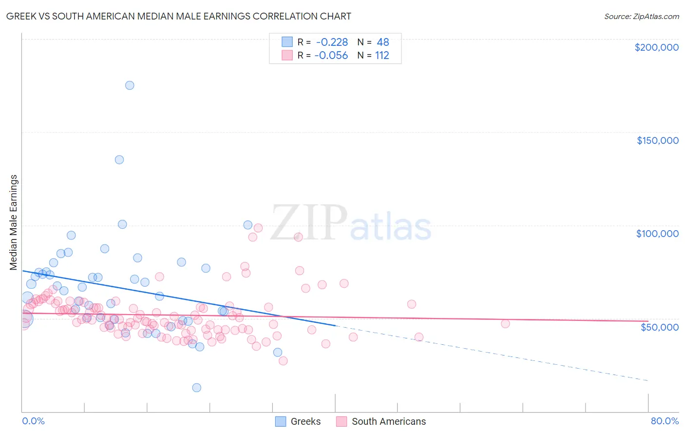 Greek vs South American Median Male Earnings