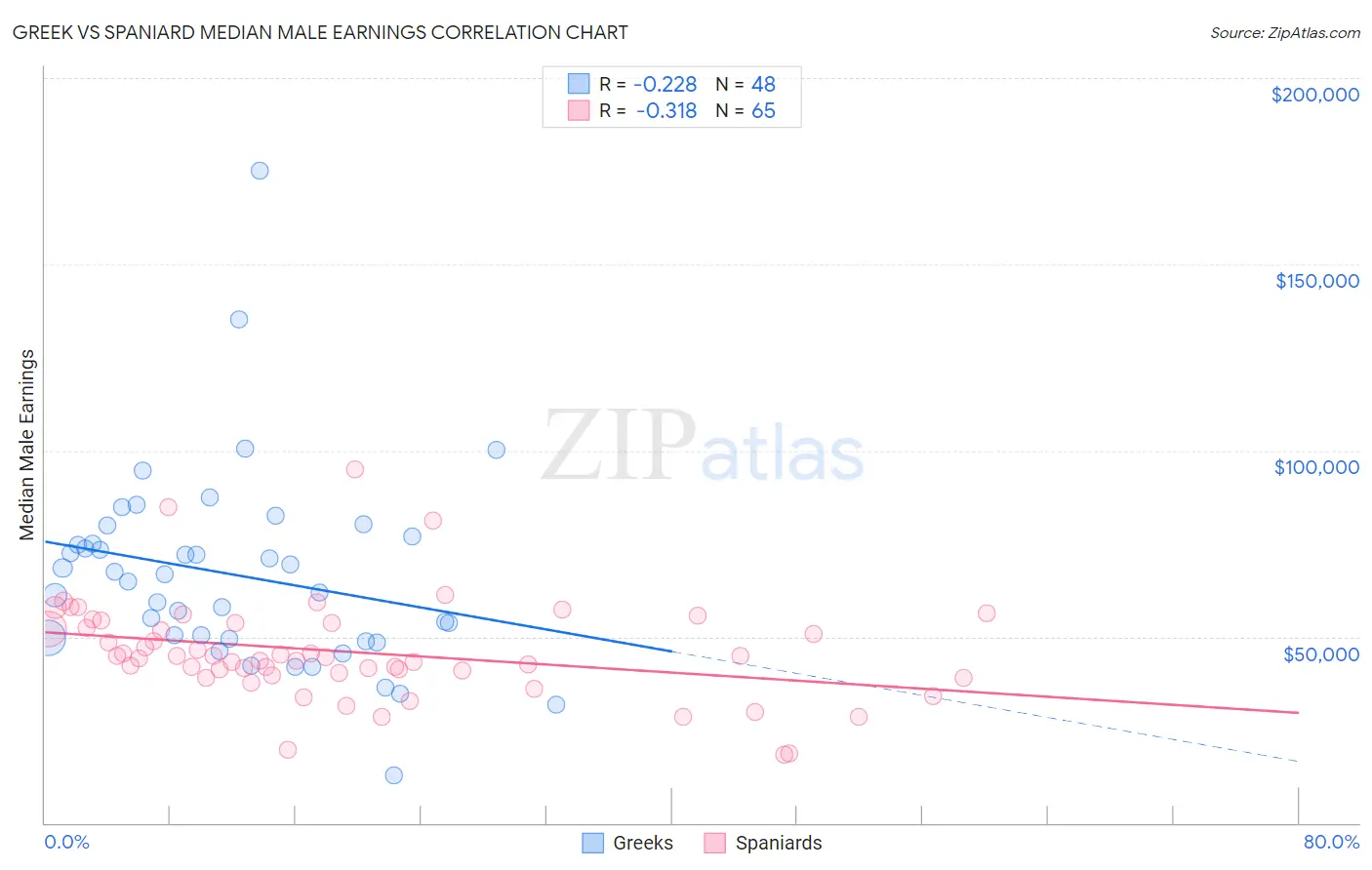 Greek vs Spaniard Median Male Earnings