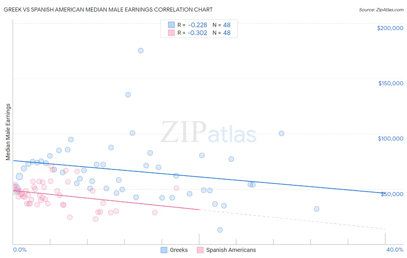 Greek vs Spanish American Median Male Earnings