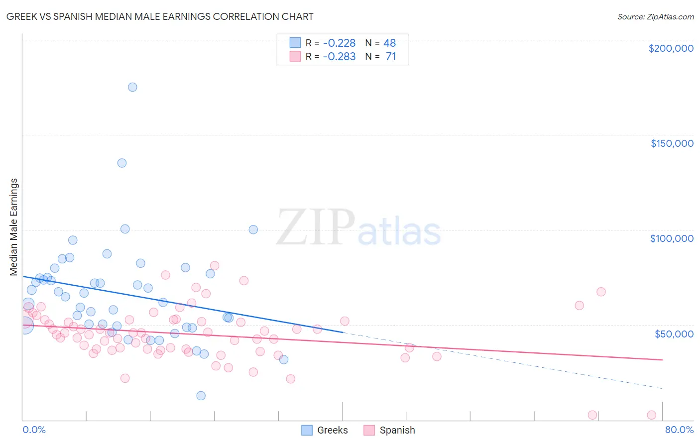 Greek vs Spanish Median Male Earnings