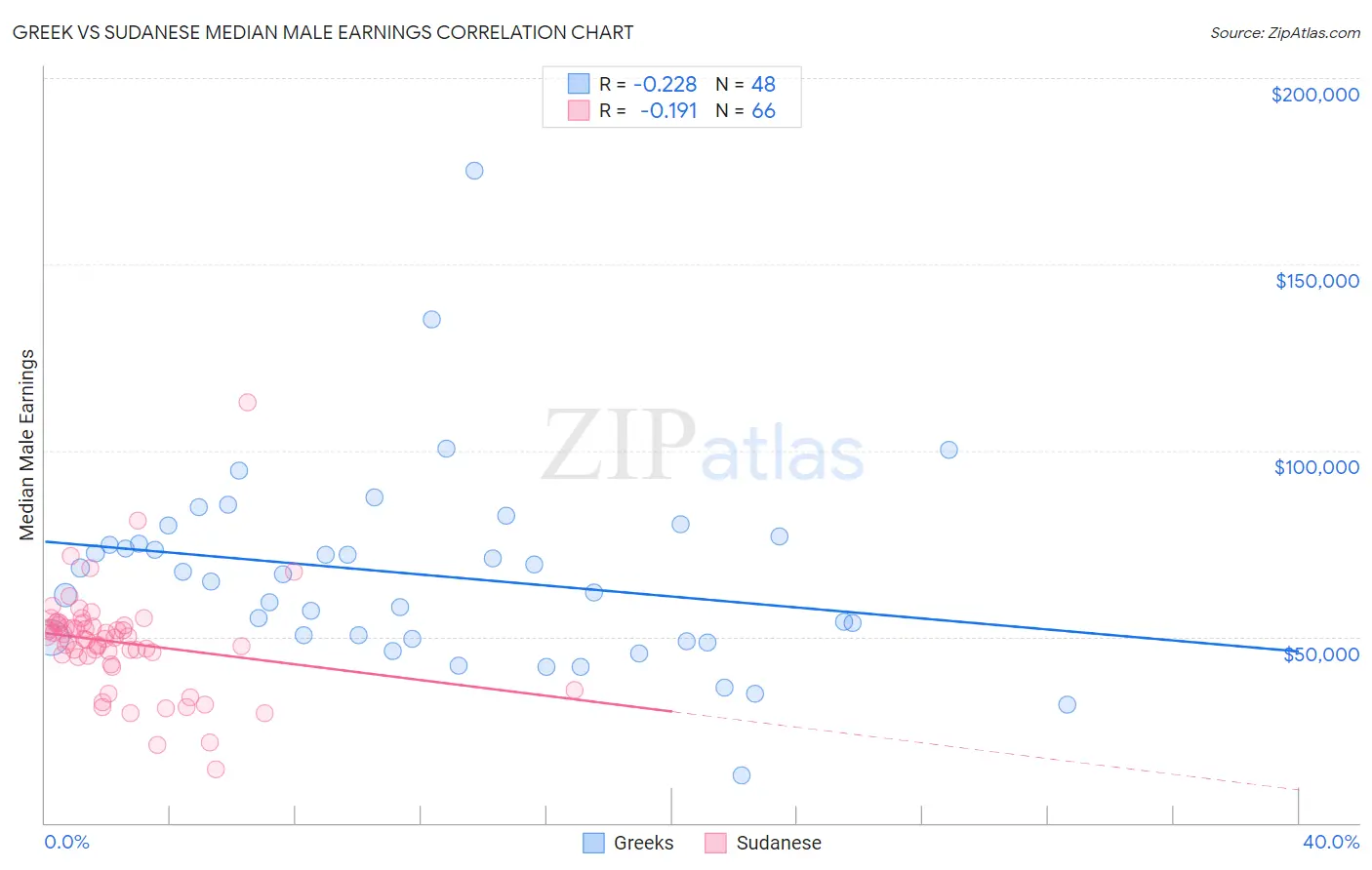 Greek vs Sudanese Median Male Earnings