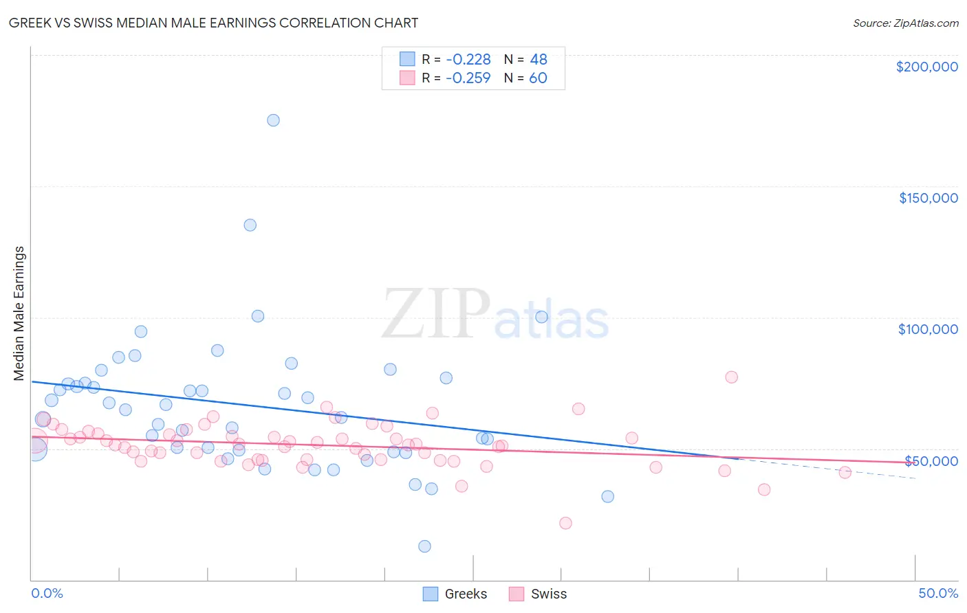 Greek vs Swiss Median Male Earnings