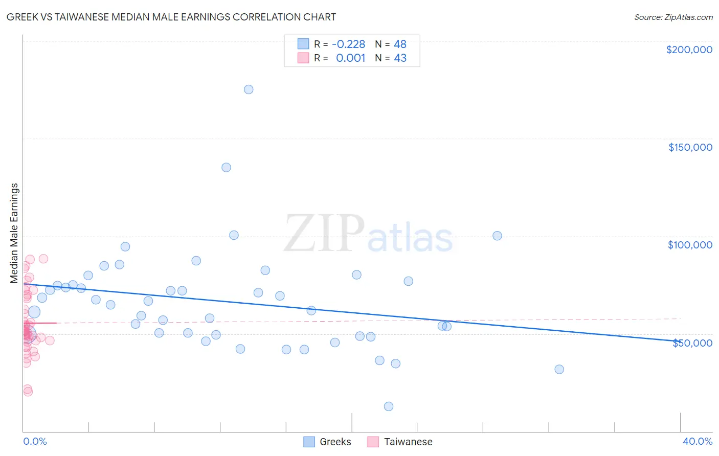 Greek vs Taiwanese Median Male Earnings