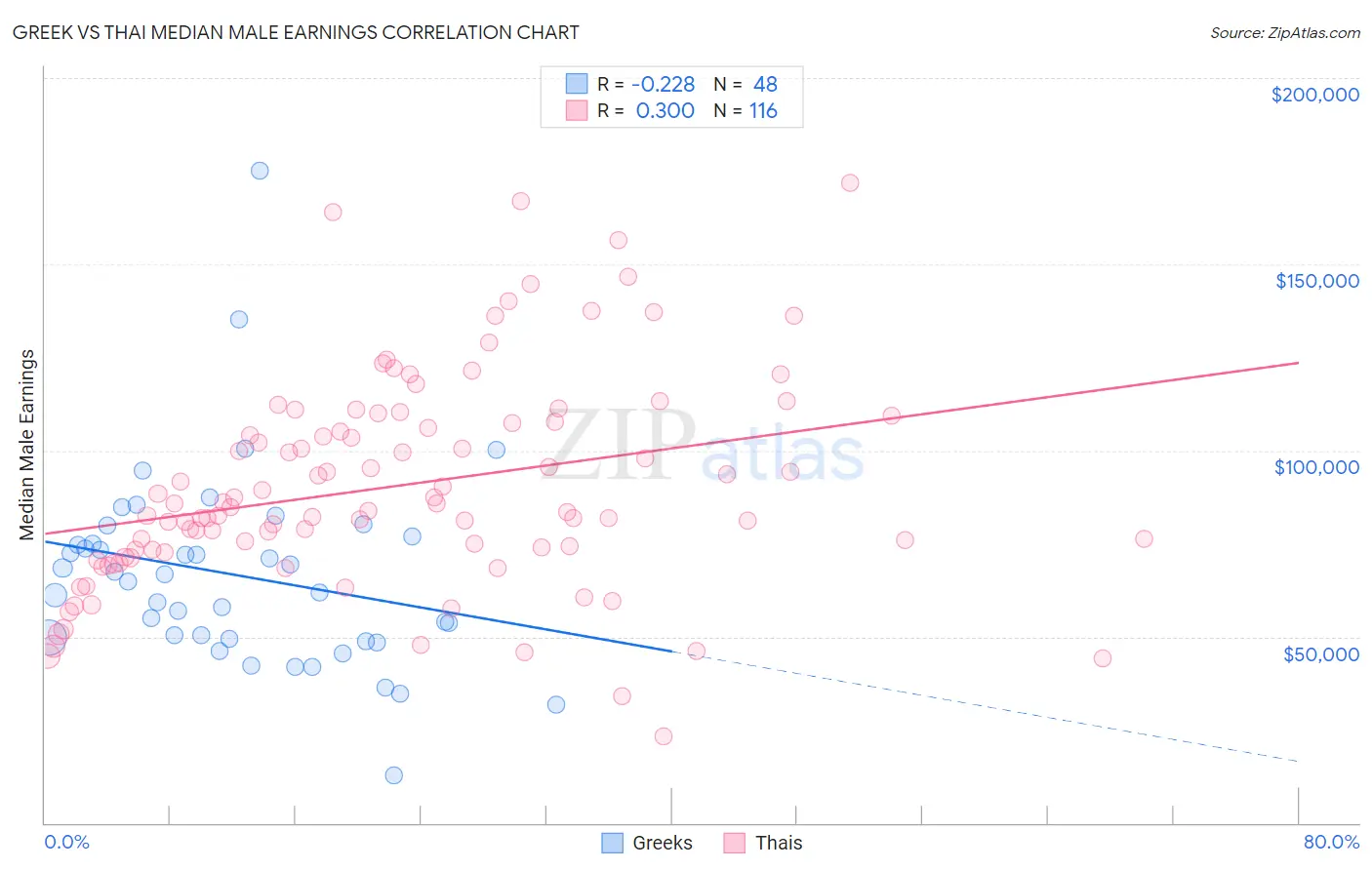 Greek vs Thai Median Male Earnings