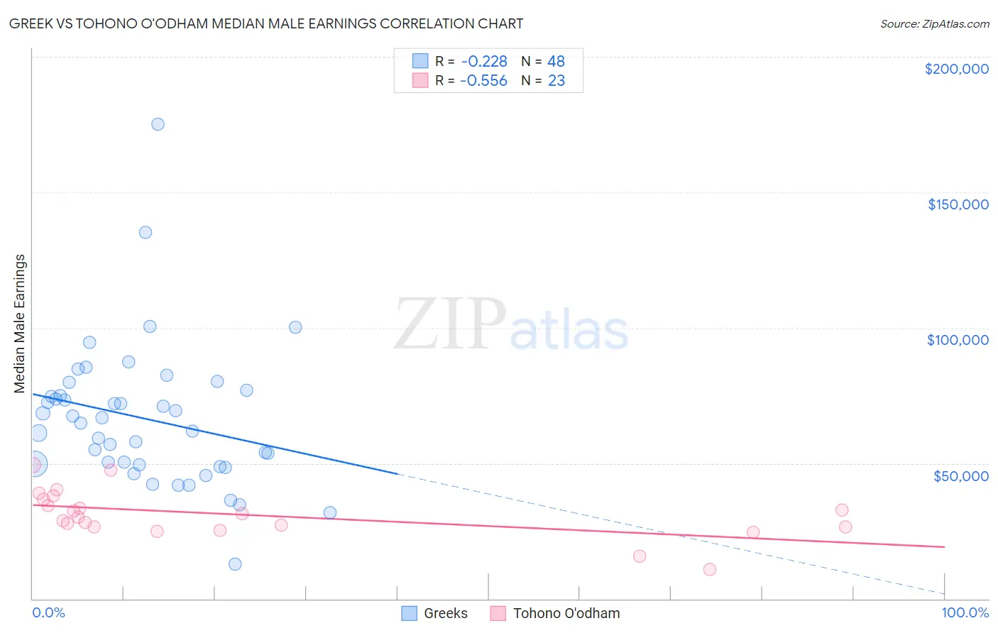 Greek vs Tohono O'odham Median Male Earnings