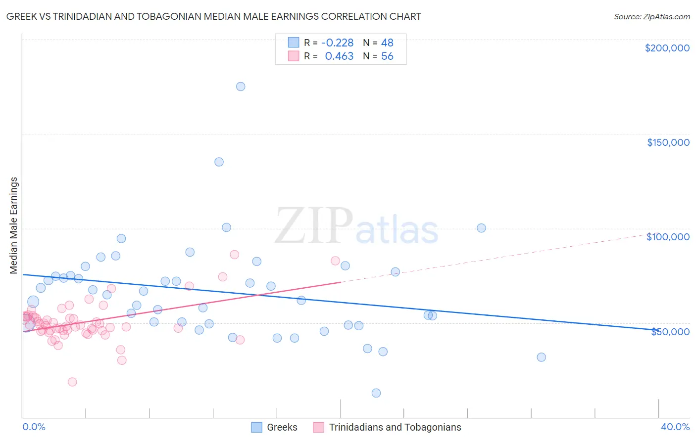 Greek vs Trinidadian and Tobagonian Median Male Earnings