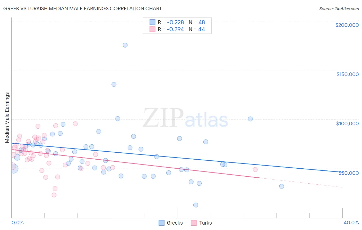 Greek vs Turkish Median Male Earnings