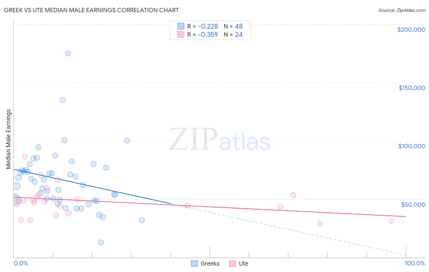 Greek vs Ute Median Male Earnings