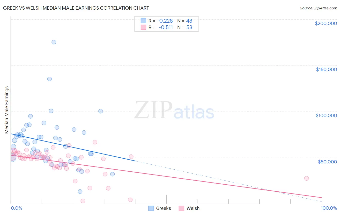 Greek vs Welsh Median Male Earnings