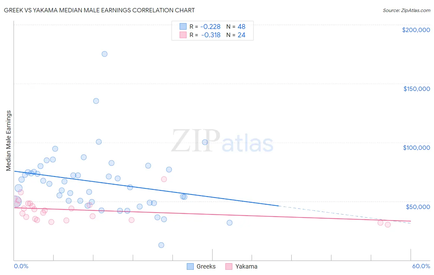 Greek vs Yakama Median Male Earnings