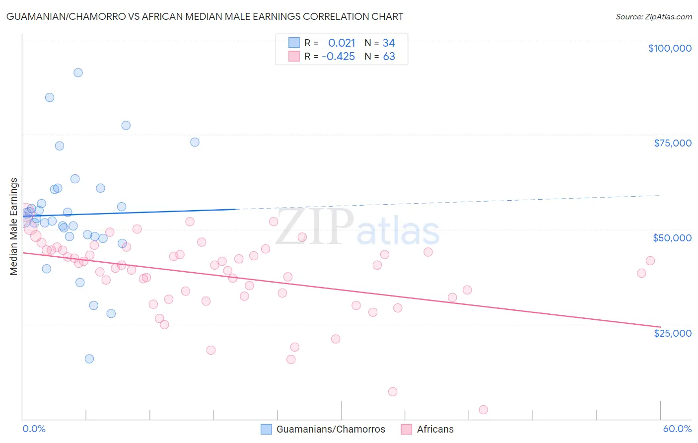 Guamanian/Chamorro vs African Median Male Earnings