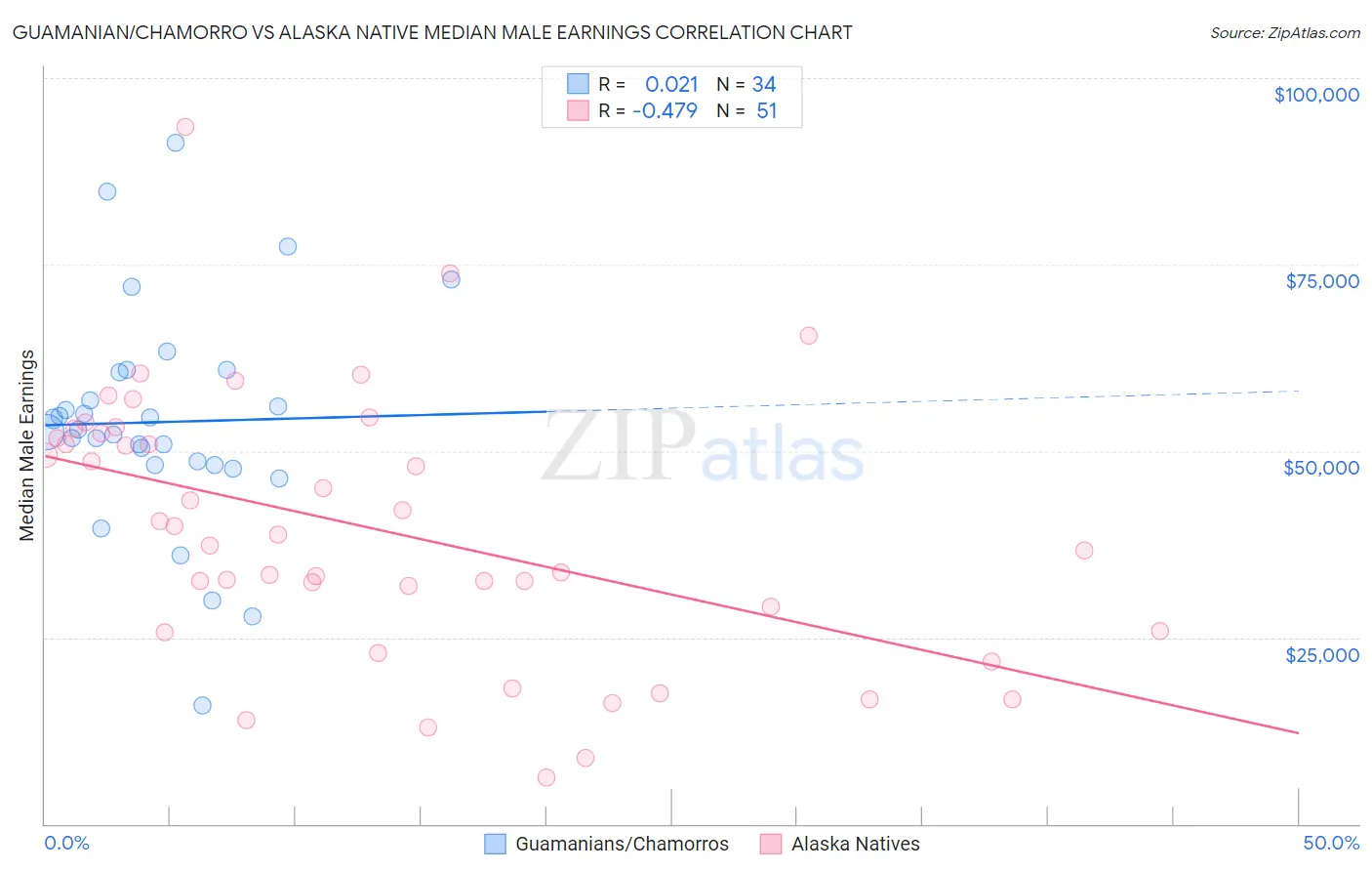 Guamanian/Chamorro vs Alaska Native Median Male Earnings