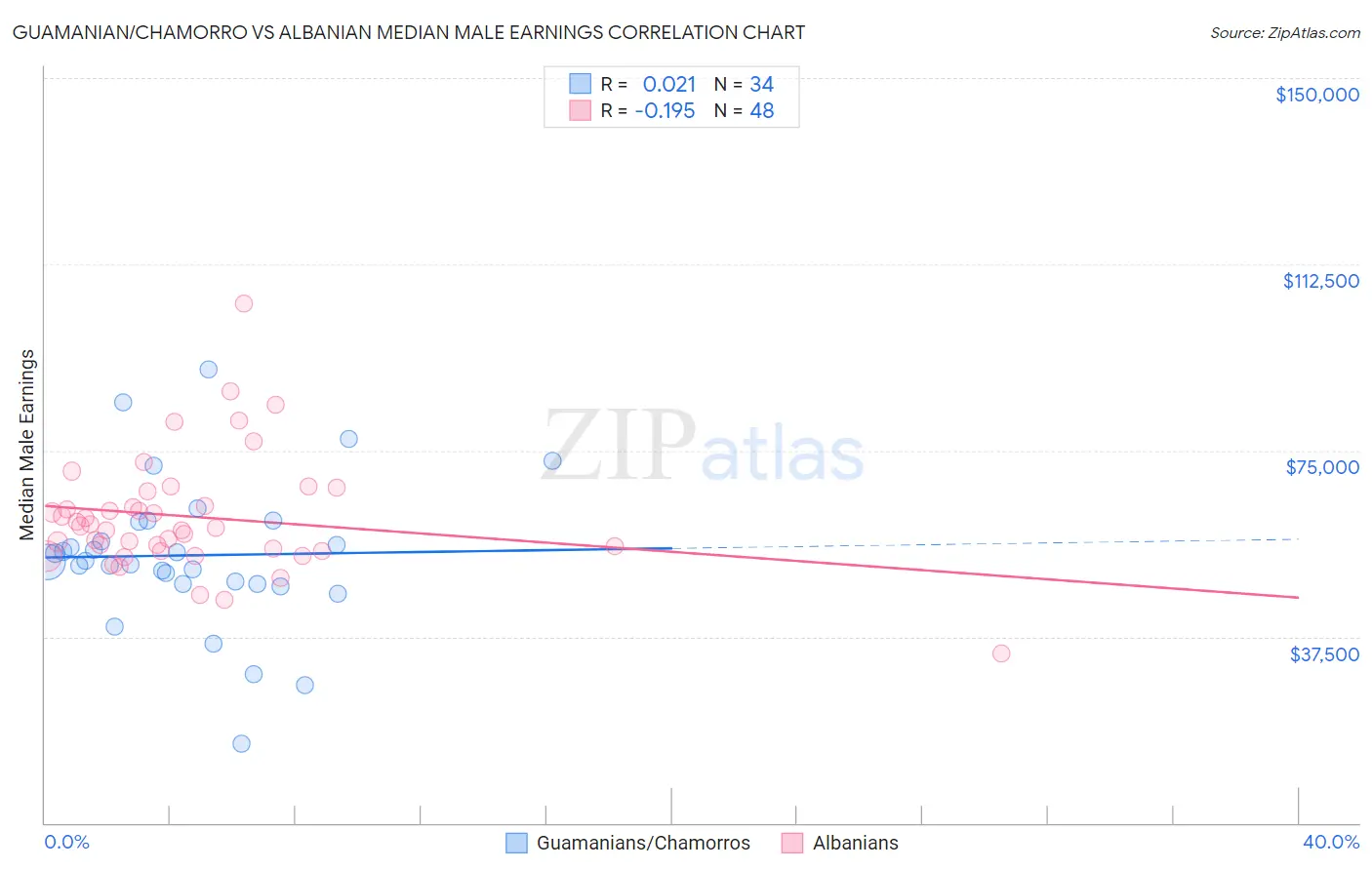 Guamanian/Chamorro vs Albanian Median Male Earnings