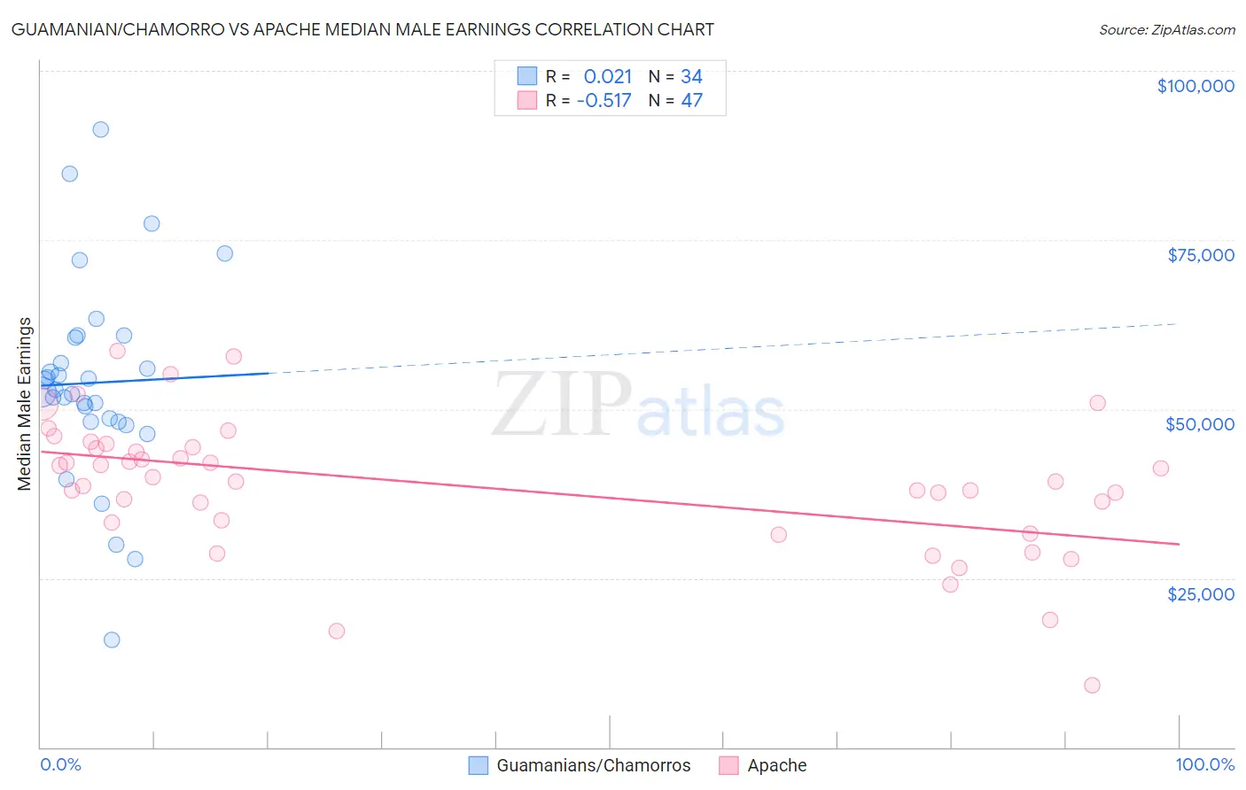 Guamanian/Chamorro vs Apache Median Male Earnings