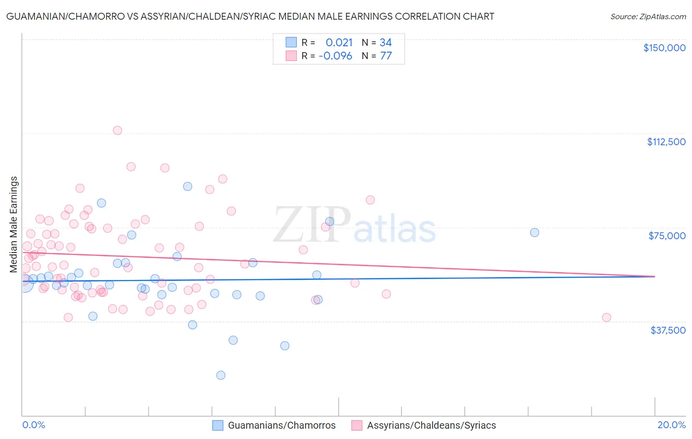 Guamanian/Chamorro vs Assyrian/Chaldean/Syriac Median Male Earnings