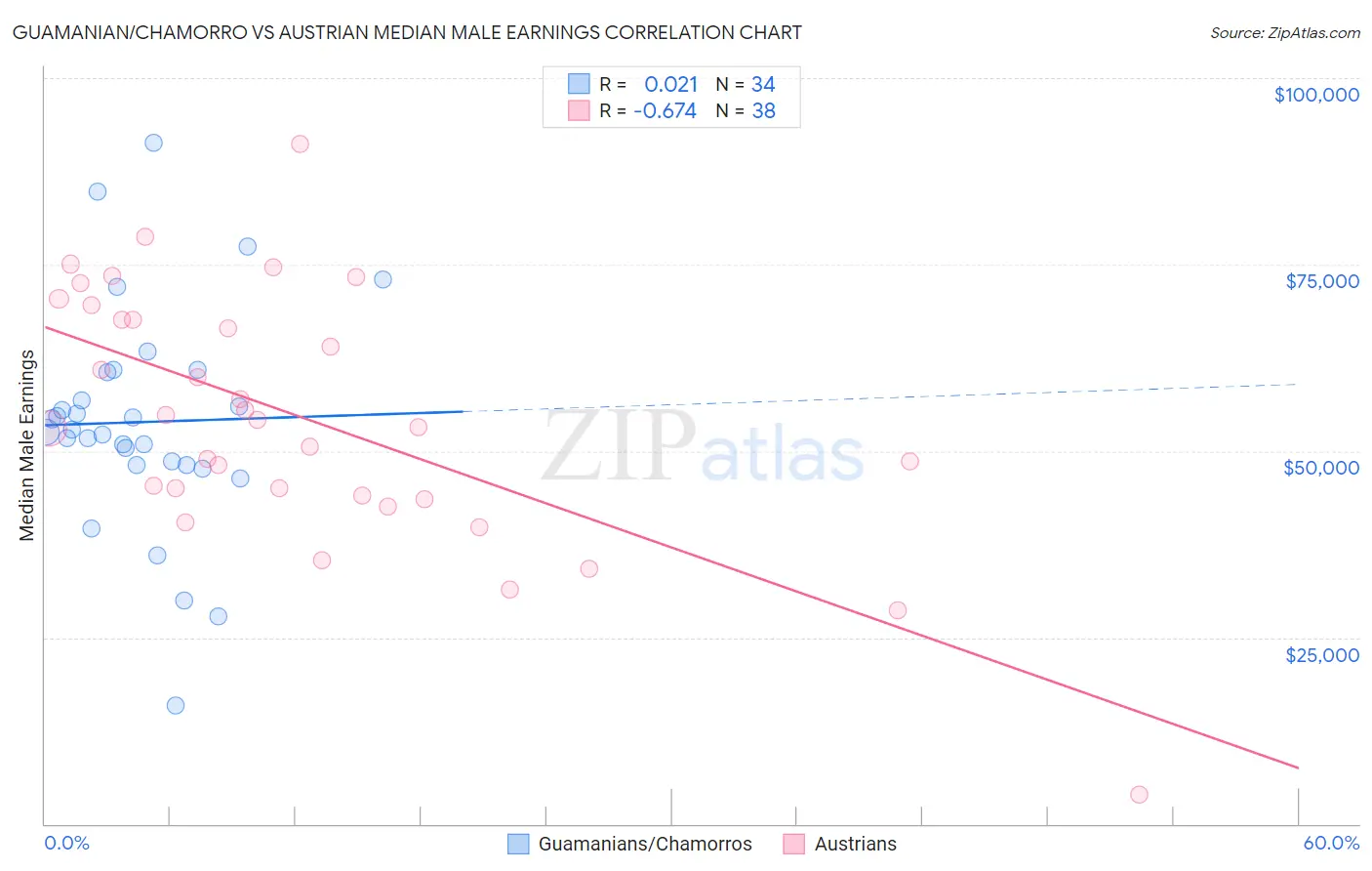 Guamanian/Chamorro vs Austrian Median Male Earnings