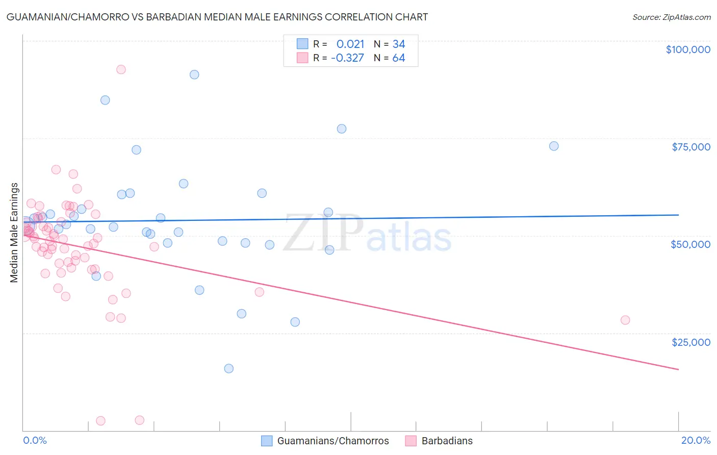 Guamanian/Chamorro vs Barbadian Median Male Earnings
