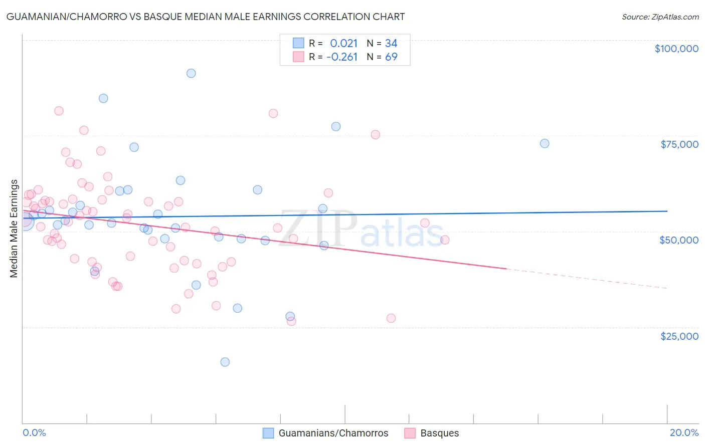 Guamanian/Chamorro vs Basque Median Male Earnings