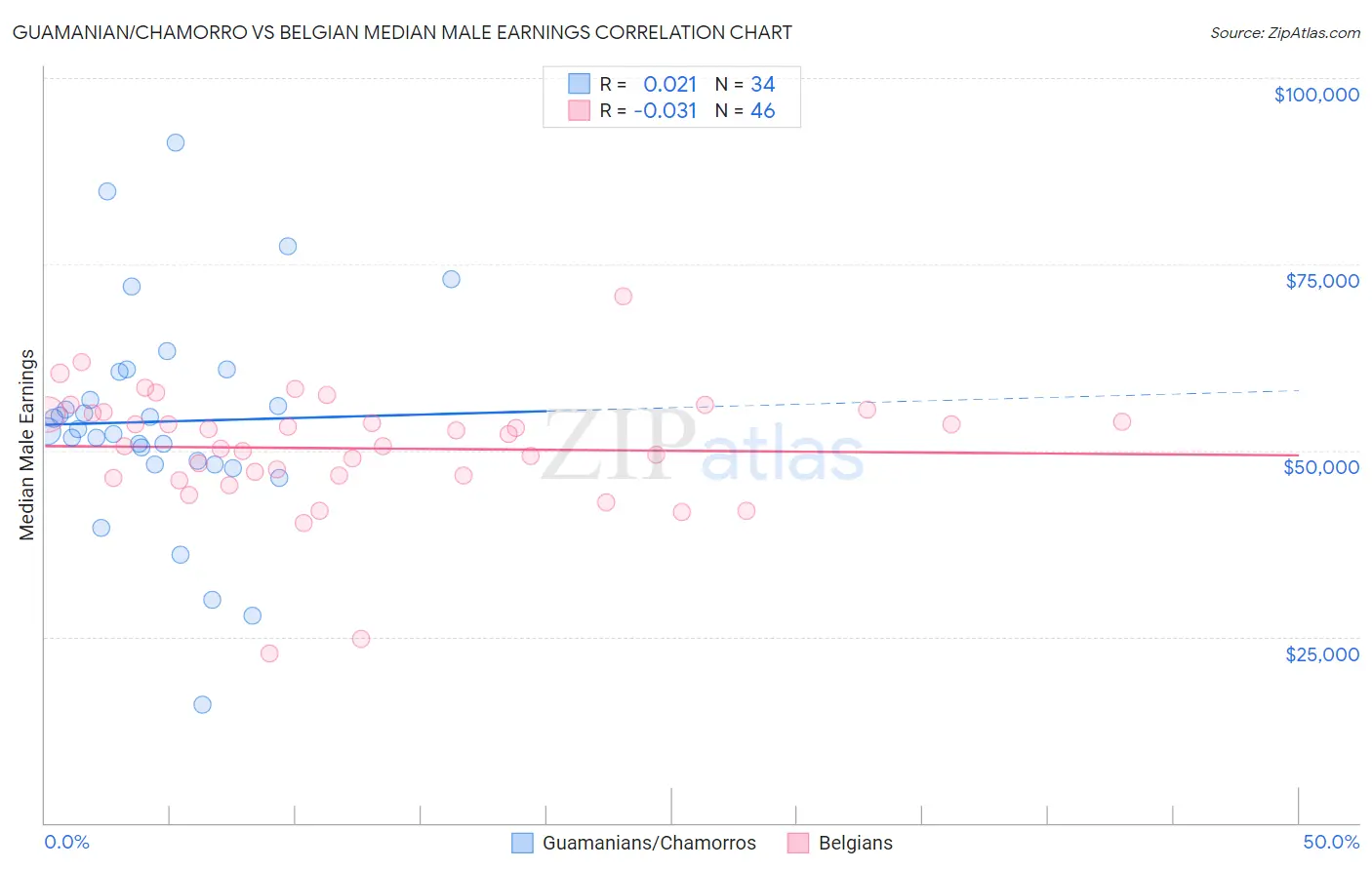 Guamanian/Chamorro vs Belgian Median Male Earnings