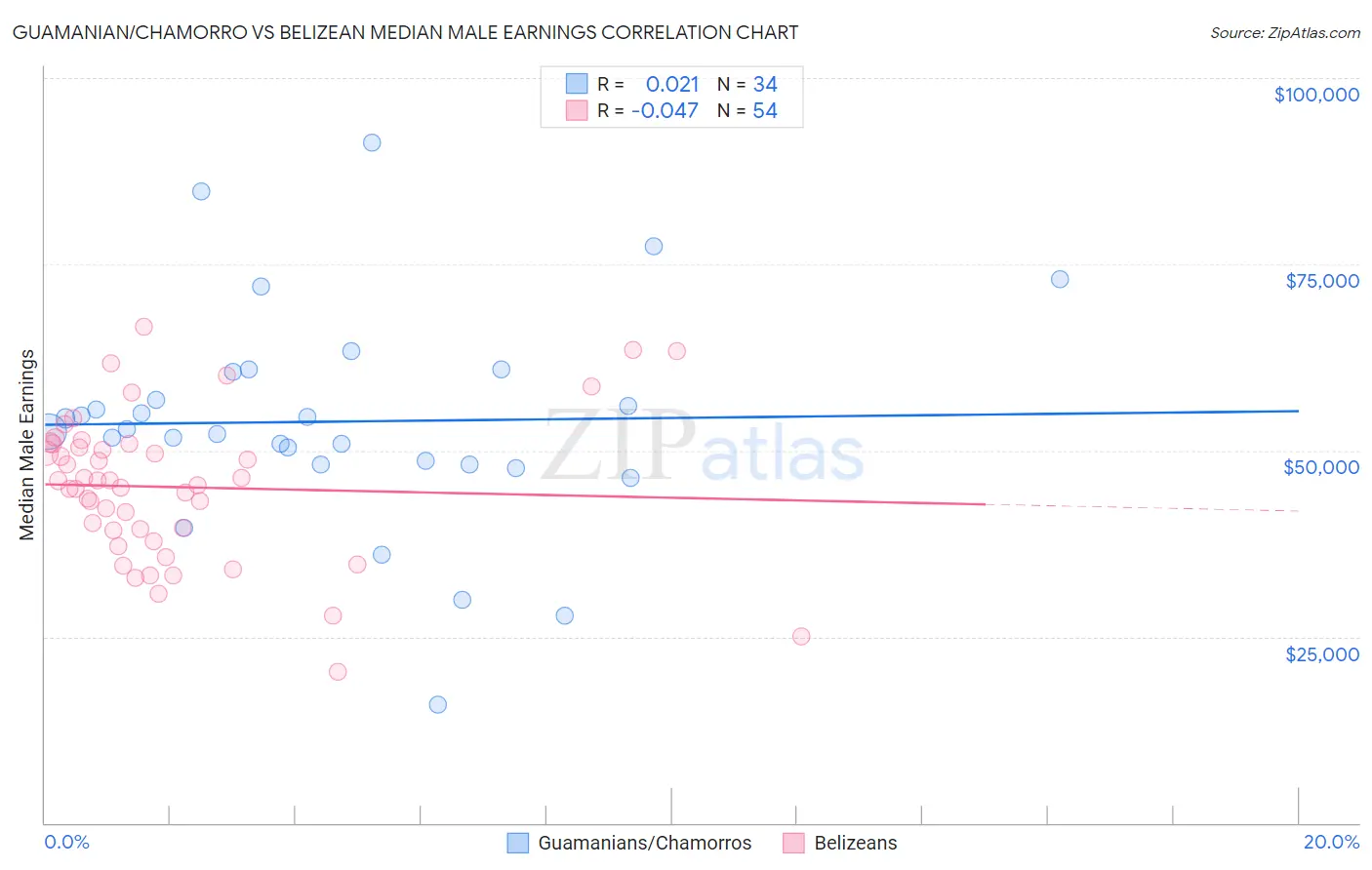 Guamanian/Chamorro vs Belizean Median Male Earnings
