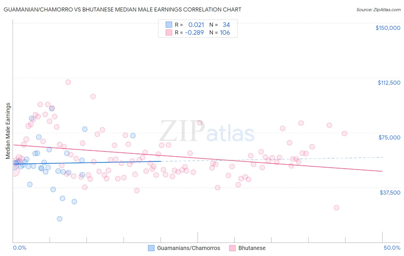 Guamanian/Chamorro vs Bhutanese Median Male Earnings