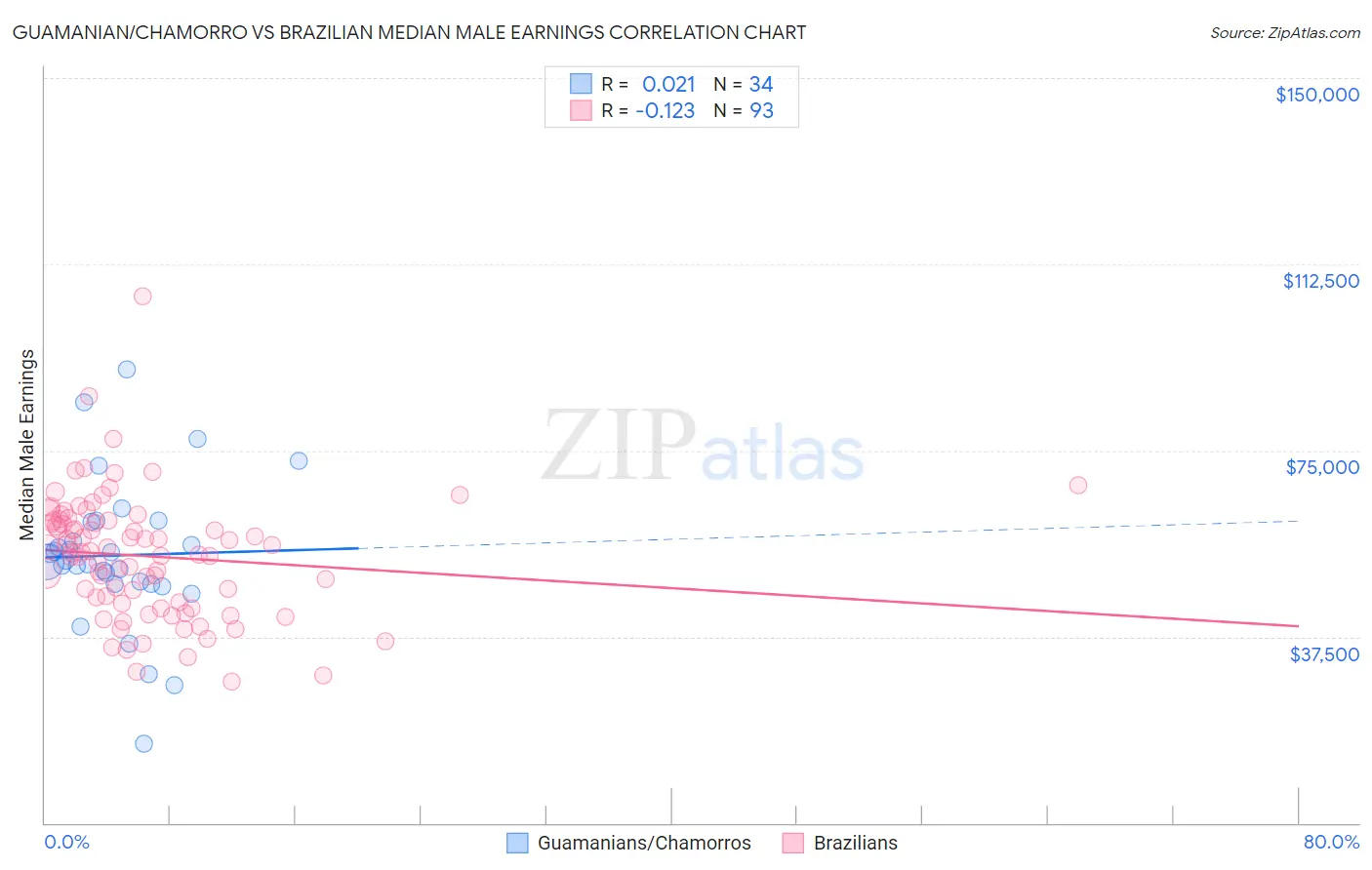 Guamanian/Chamorro vs Brazilian Median Male Earnings