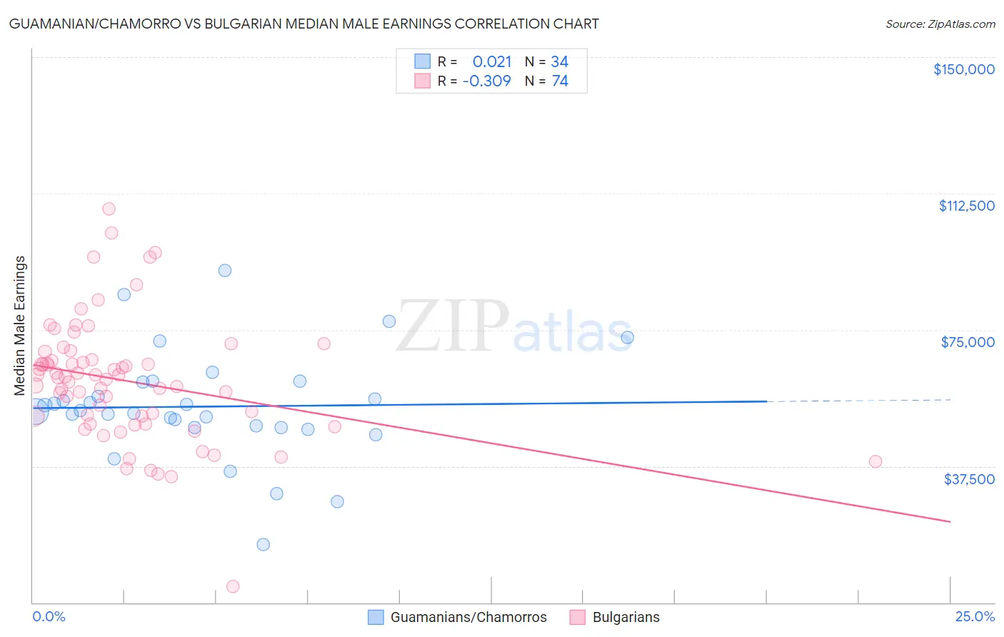 Guamanian/Chamorro vs Bulgarian Median Male Earnings