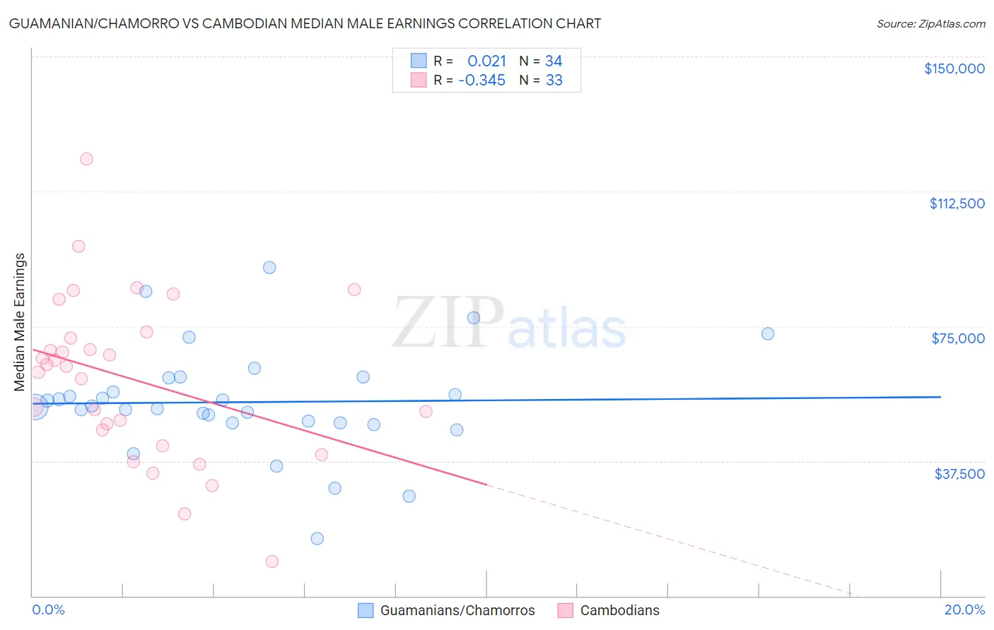 Guamanian/Chamorro vs Cambodian Median Male Earnings