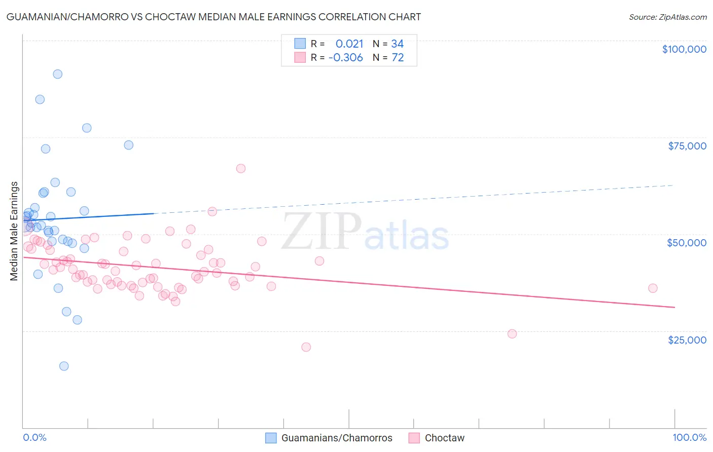 Guamanian/Chamorro vs Choctaw Median Male Earnings