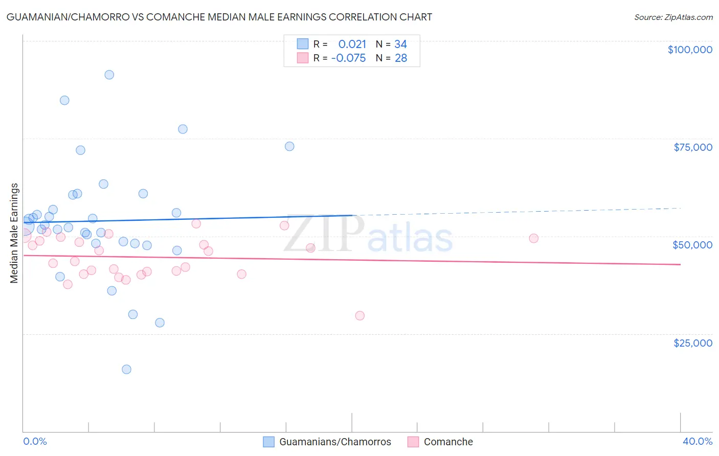 Guamanian/Chamorro vs Comanche Median Male Earnings