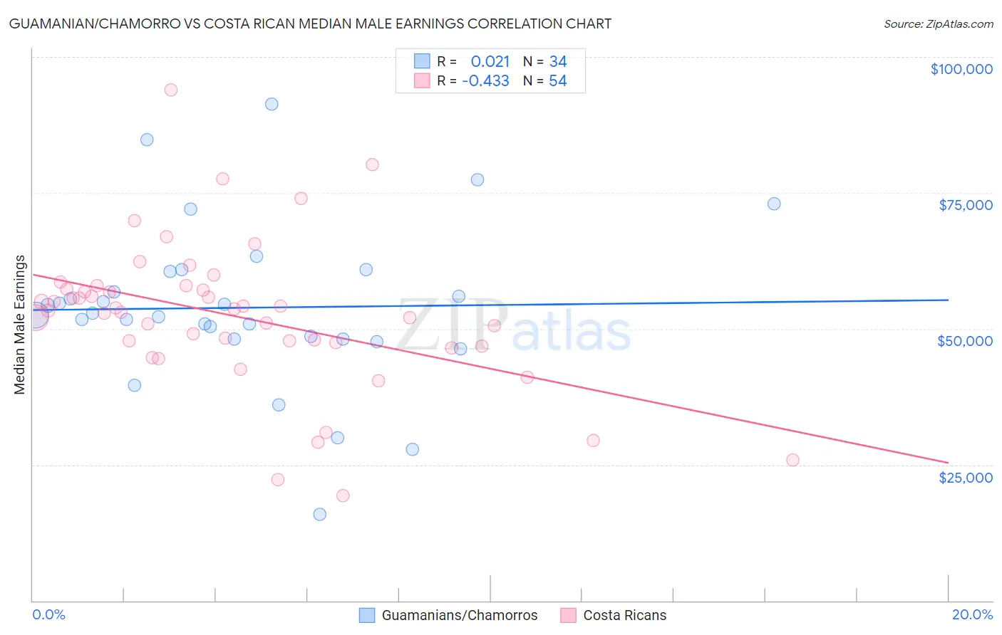 Guamanian/Chamorro vs Costa Rican Median Male Earnings